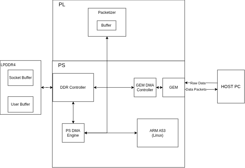 Block diagram of the PS/PL partitioning on the ZU1CG